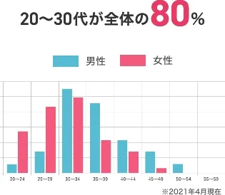 年齢構成比グラフ　20〜30代が全体の80%