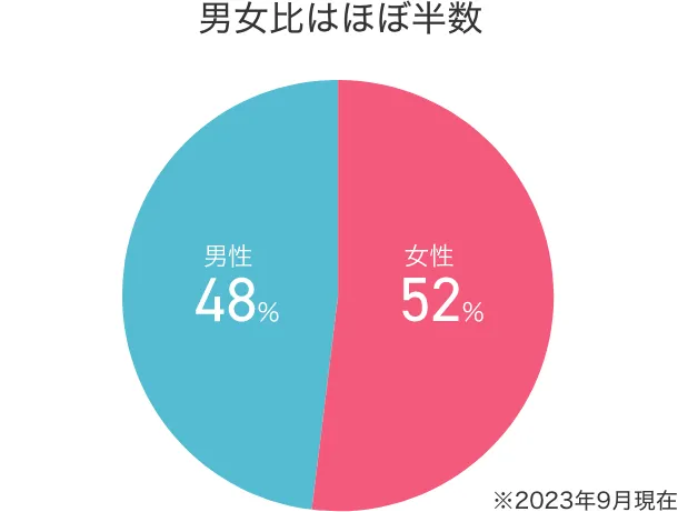 男女比グラフ 男女比はほぼ半数