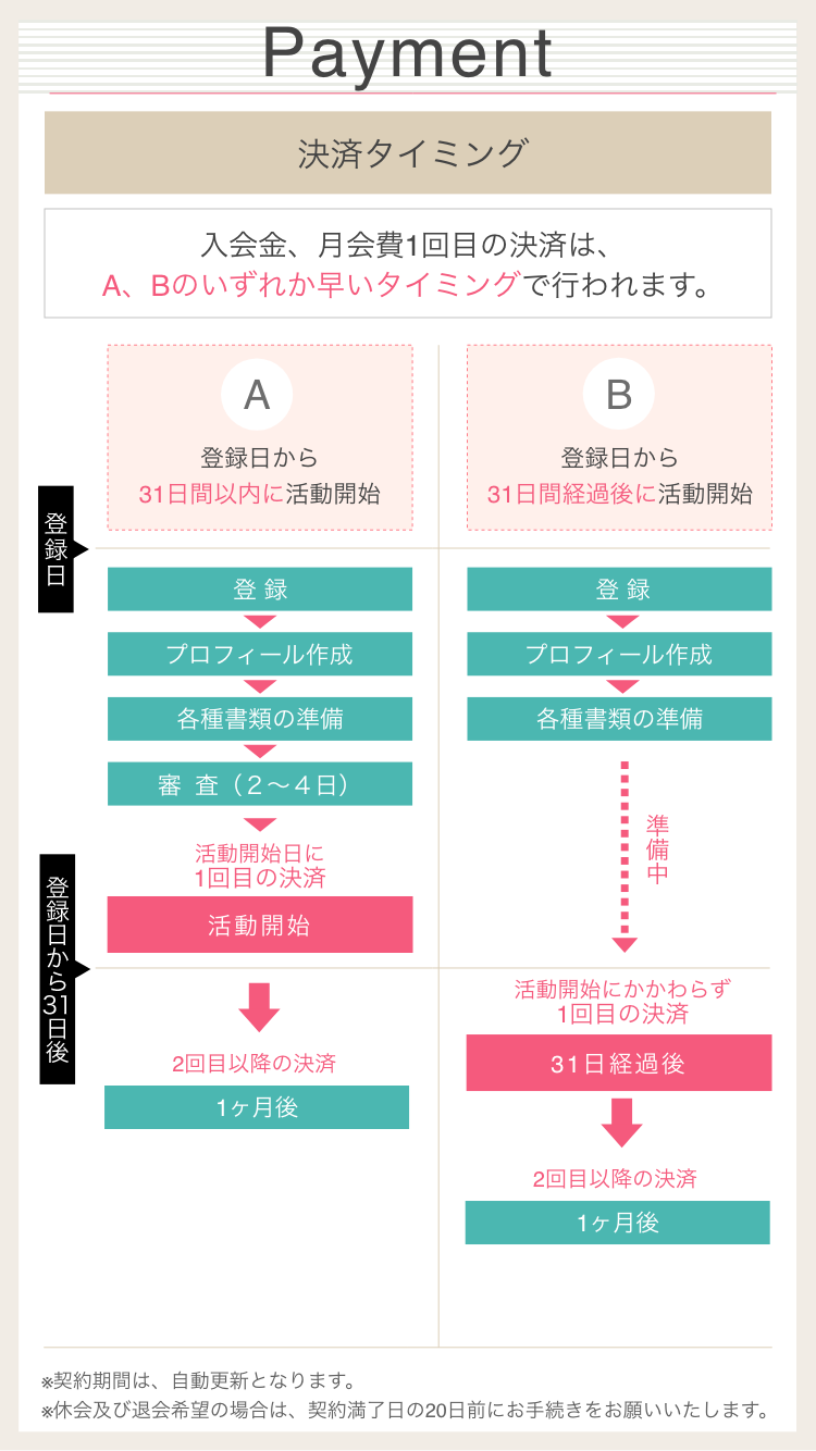 決済のタイミング